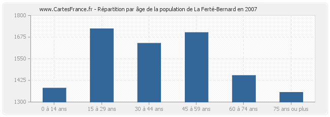 Répartition par âge de la population de La Ferté-Bernard en 2007